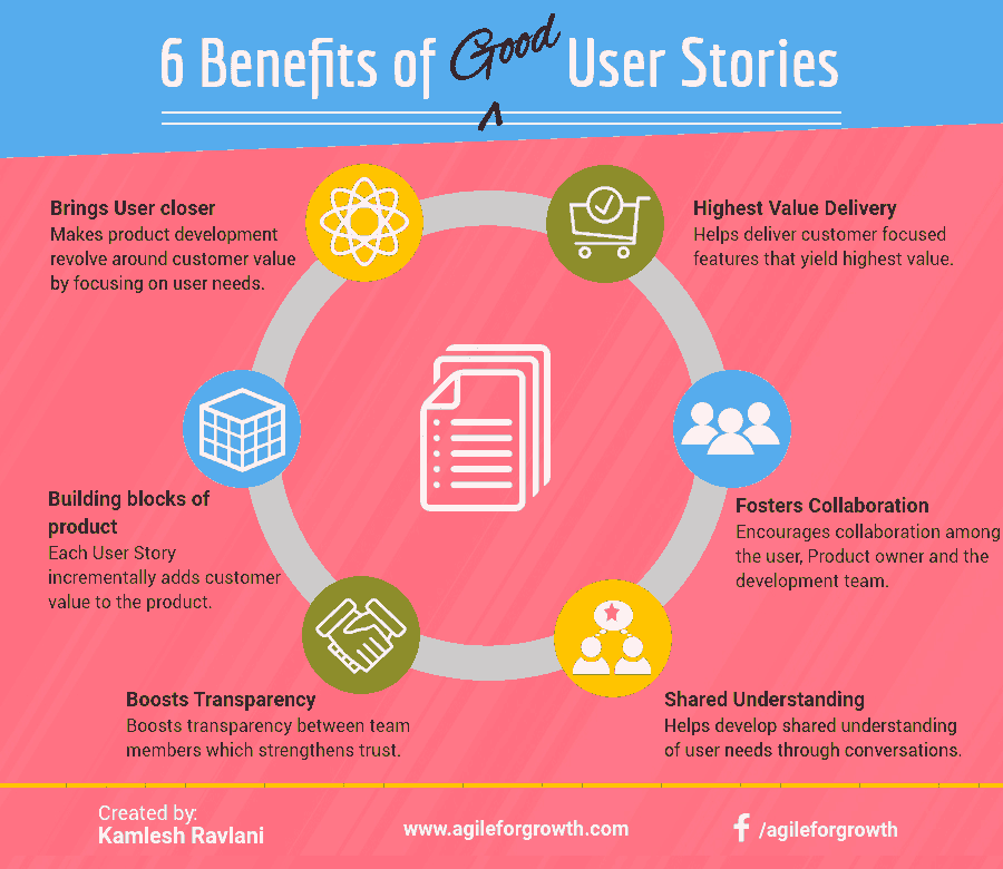 what methodology is recommended for writing quality user stories